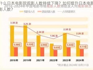 为什么日本电影院观影人数持续下降？如何提升日本电影院观影人数？