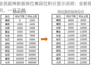 全民超神新版排位赛段位积分显示说明：全新规则，一目了然