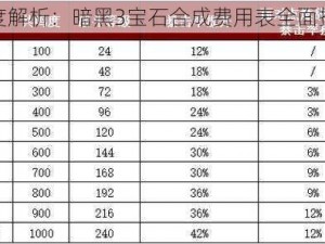 深度解析：暗黑3宝石合成费用表全面指南