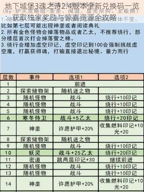 地下城堡3魂之诗2.4版本全新兑换码一览：获取独家奖励与惊喜资源全攻略