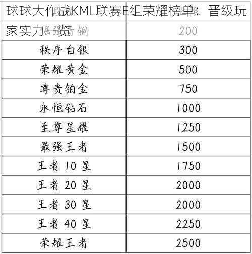 球球大作战KML联赛E组荣耀榜单：晋级玩家实力一览