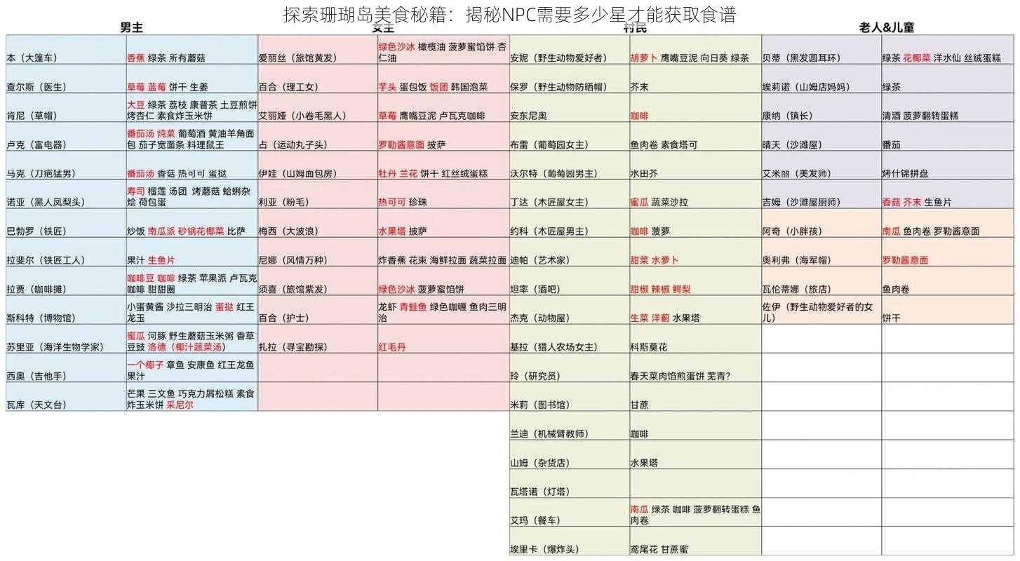 探索珊瑚岛美食秘籍：揭秘NPC需要多少星才能获取食谱