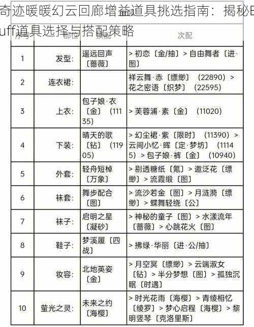 奇迹暖暖幻云回廊增益道具挑选指南：揭秘Buff道具选择与搭配策略