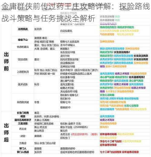 金庸群侠前传过药王庄攻略详解：探险路线战斗策略与任务挑战全解析