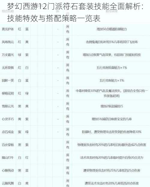 梦幻西游12门派符石套装技能全面解析：技能特效与搭配策略一览表