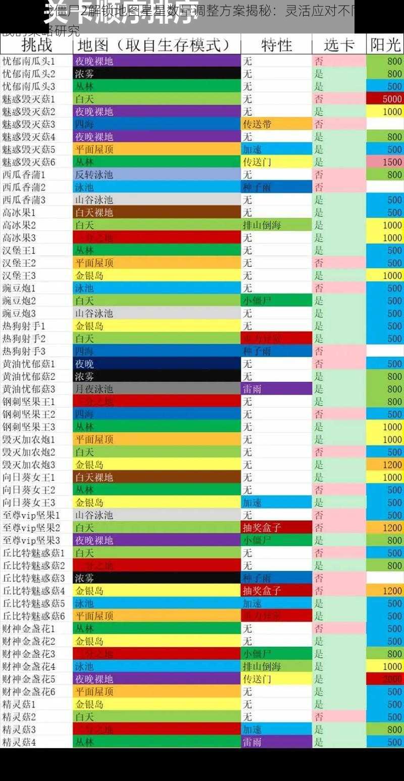 植物大战僵尸2解锁地图星星数量调整方案揭秘：灵活应对不同关卡挑战的策略研究