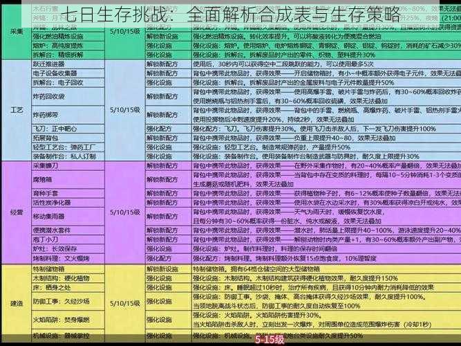 七日生存挑战：全面解析合成表与生存策略