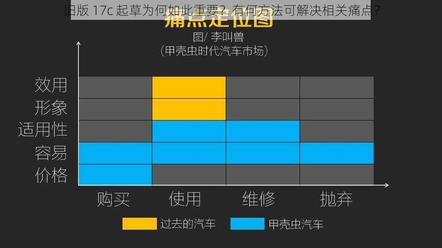 旧版 17c 起草为何如此重要？有何方法可解决相关痛点？