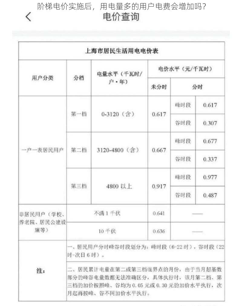 阶梯电价实施后，用电量多的用户电费会增加吗？