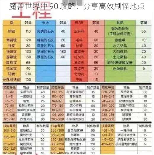 魔兽世界冲 90 攻略：分享高效刷怪地点