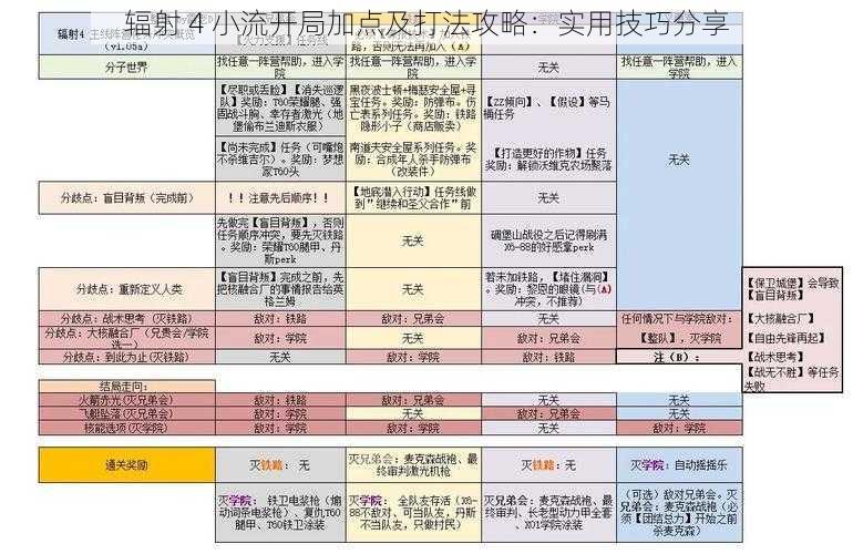 辐射 4 小流开局加点及打法攻略：实用技巧分享