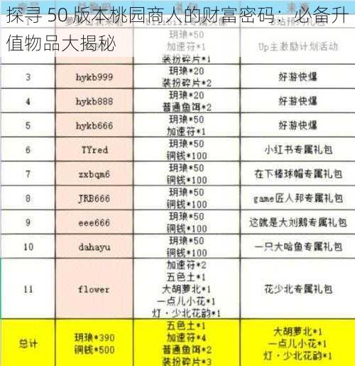 探寻 50 版本桃园商人的财富密码：必备升值物品大揭秘