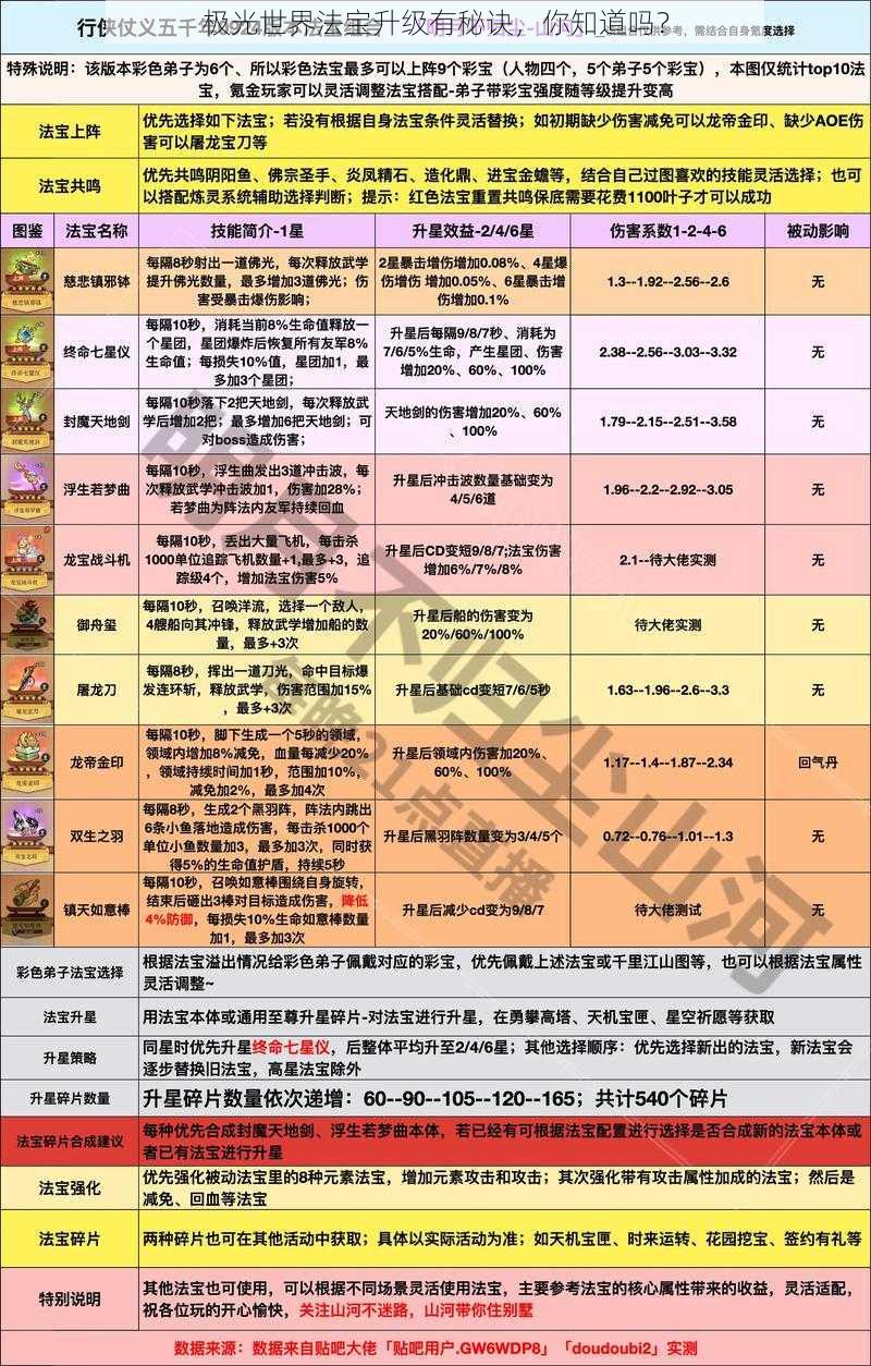 极光世界法宝升级有秘诀，你知道吗？