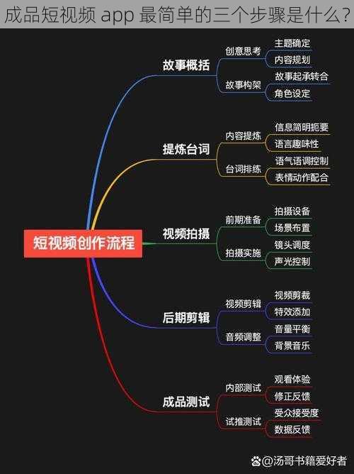 成品短视频 app 最简单的三个步骤是什么？