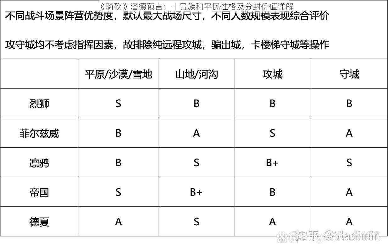 《骑砍》潘德预言：十贵族和平民性格及分封价值详解