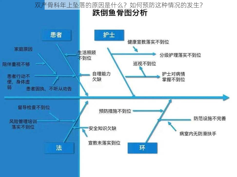 双产骨科年上坠落的原因是什么？如何预防这种情况的发生？