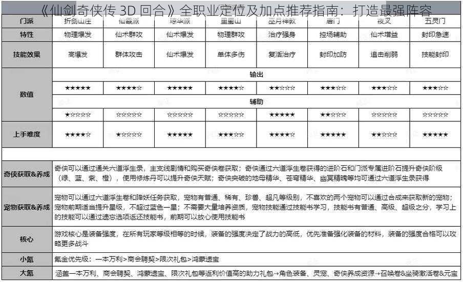 《仙剑奇侠传 3D 回合》全职业定位及加点推荐指南：打造最强阵容