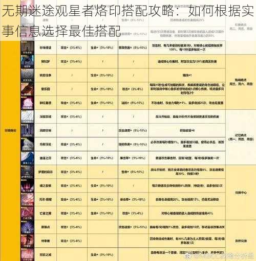 无期迷途观星者烙印搭配攻略：如何根据实事信息选择最佳搭配