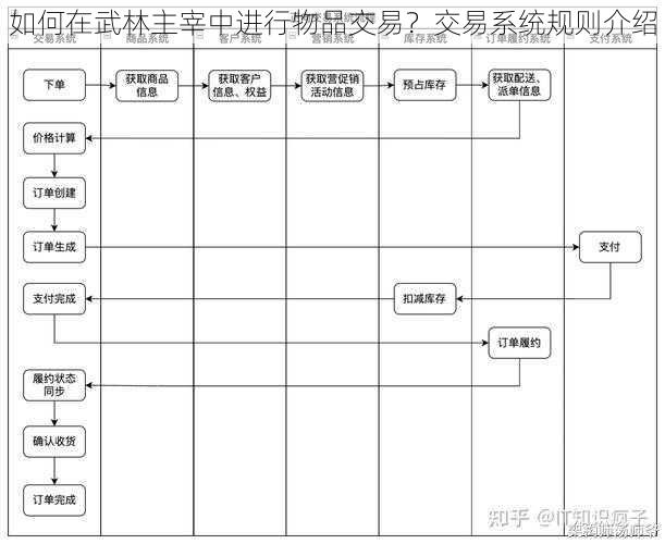 如何在武林主宰中进行物品交易？交易系统规则介绍