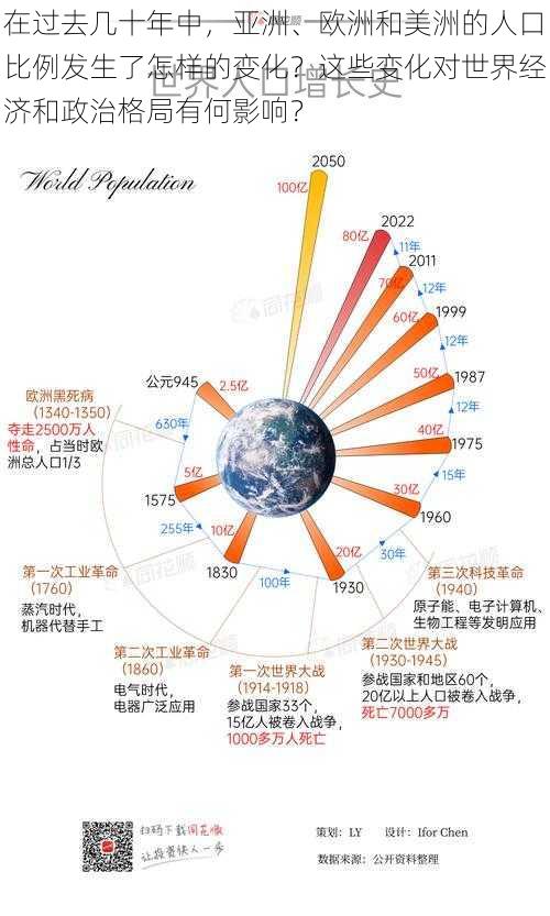 在过去几十年中，亚洲、欧洲和美洲的人口比例发生了怎样的变化？这些变化对世界经济和政治格局有何影响？