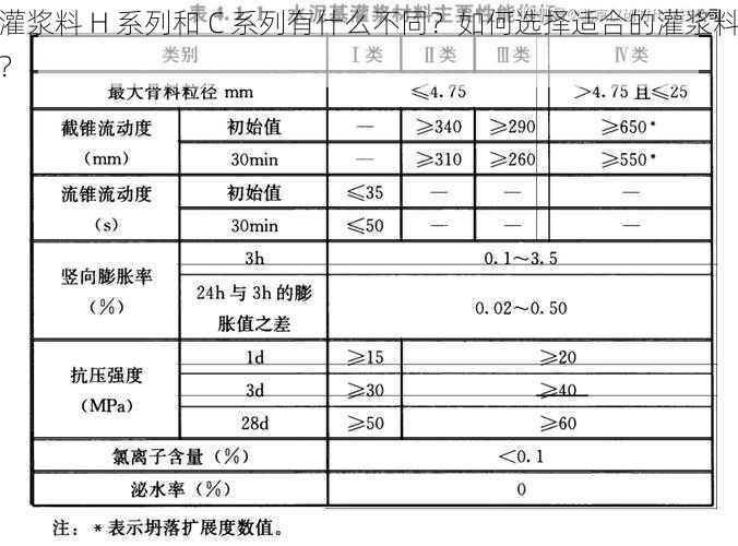 灌浆料 H 系列和 C 系列有什么不同？如何选择适合的灌浆料？