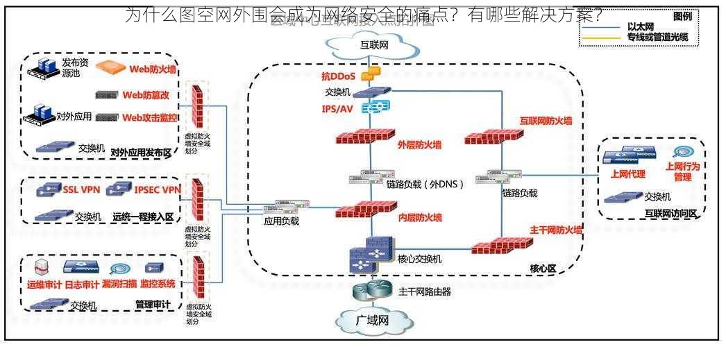 为什么图空网外围会成为网络安全的痛点？有哪些解决方案？