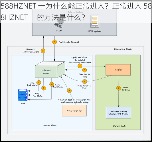 588HZNET 一为什么能正常进入？正常进入 588HZNET 一的方法是什么？