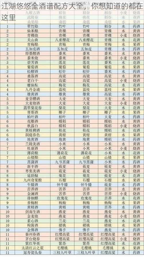 江湖悠悠全酒谱配方大全，你想知道的都在这里