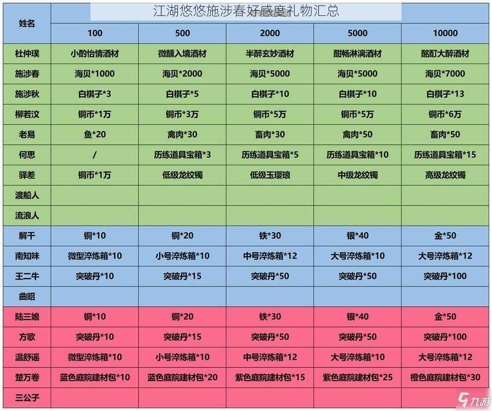 江湖悠悠施涉春好感度礼物汇总