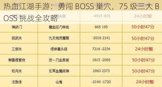 热血江湖手游：勇闯 BOSS 巢穴，75 级三大 BOSS 挑战全攻略