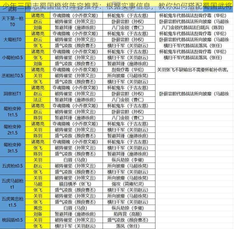 少年三国志蜀国橙将阵容推荐：根据实事信息，教你如何搭配蜀国武将