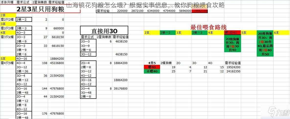 山海镜花狗粮怎么喂？根据实事信息，教你狗粮喂食攻略